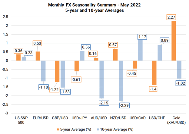 فصلی بودن ماهانه فارکس - می 2022: به طور معمول یک ماه خوب برای دلار است