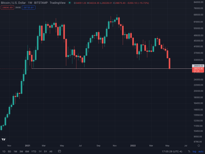 بیت کوین به پایین ترین سطح از ژانویه 2021 سقوط کرد