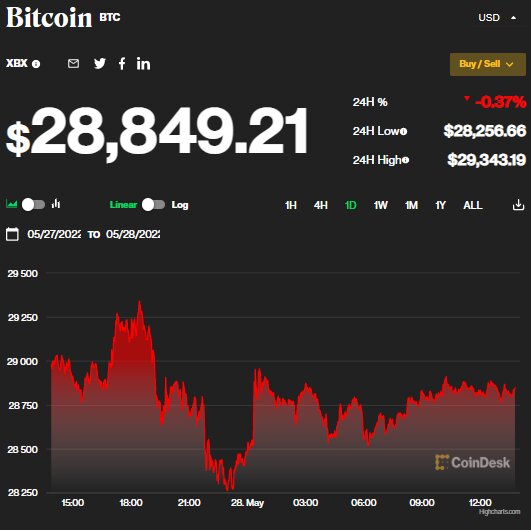 بیت‌کوین باز هم ریخت/ رهبر بازار رمزارز ۱۹ هزار دلاری خواهد شد؟