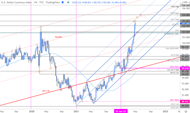 پیش بینی فنی دلار آمریکا: رالی های DXY برای هفته پنجم - سطوح USD