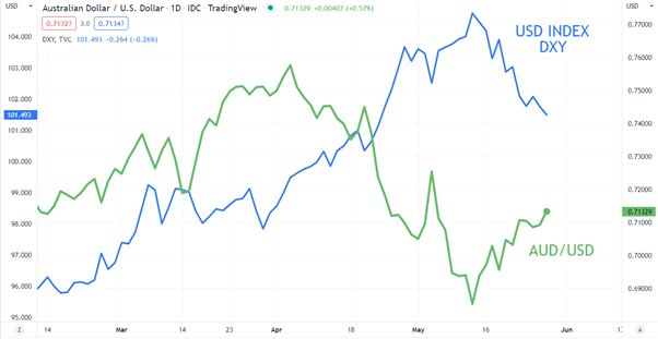 چشم انداز دلار استرالیا: نوسان در احساسات ریسک فشار و کشش AUD
