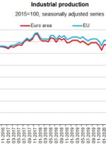 تولید صنعتی منطقه یورو در ماه مارس -1.8٪ در مقابل -2.0٪ متر در متر انتظار می رود