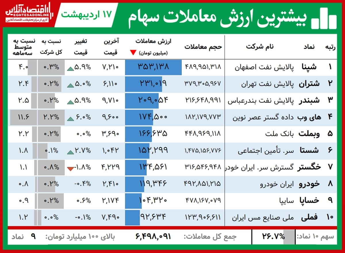 بیشترین ارزش معاملات 01.02.17