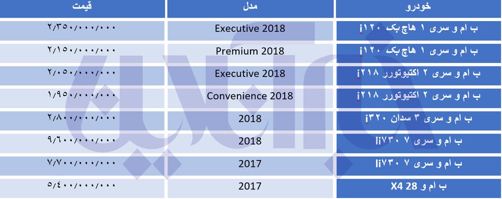 خودروهای ب‌ام‌و ۱۰۰ تا ۱۵۰ میلیون تومان گران شدند