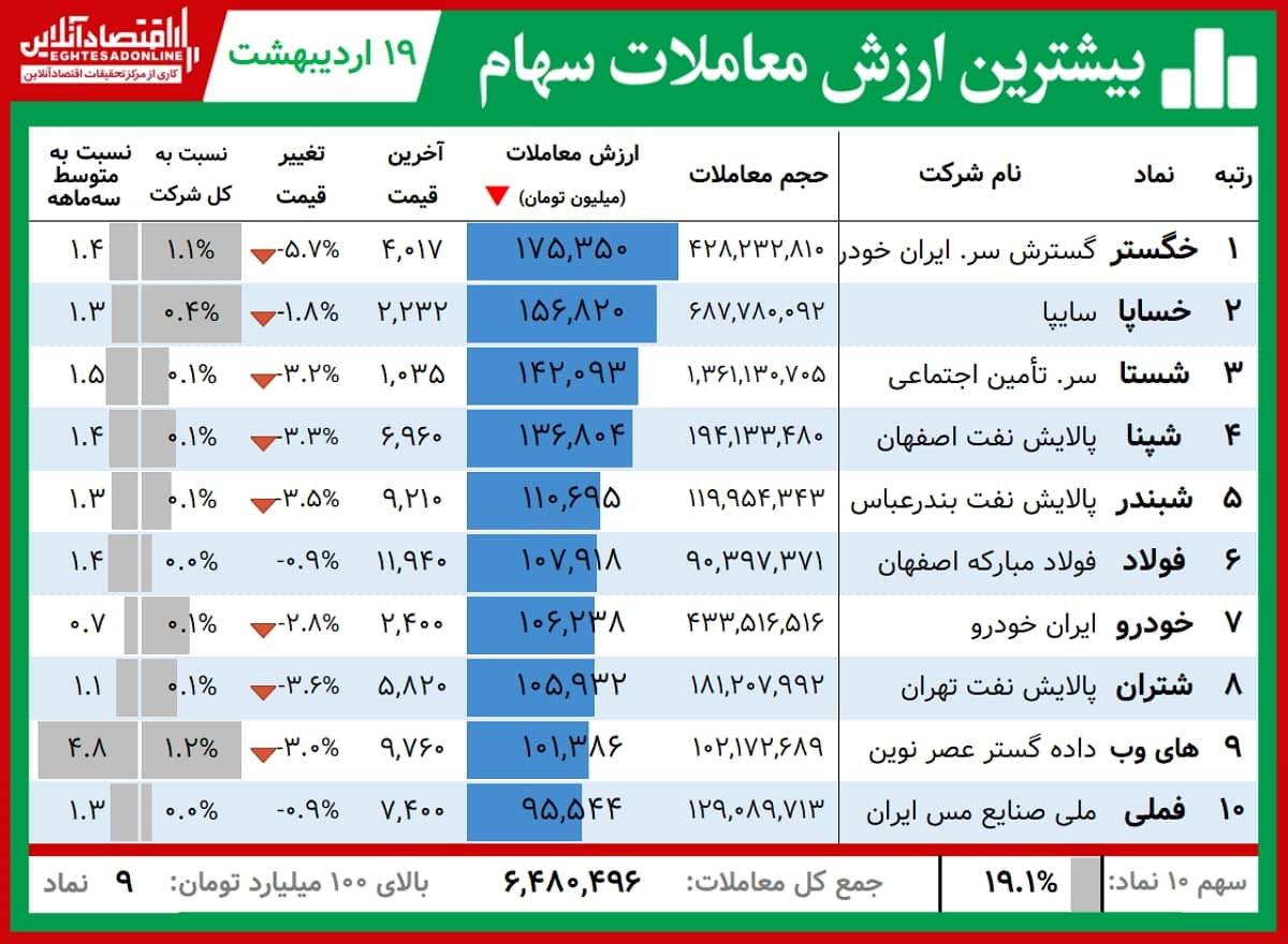 بیشترین ارزش معاملات 01.02.19