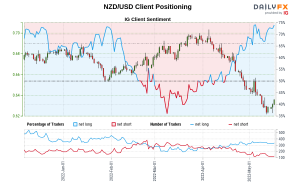 داده‌های ما نشان می‌دهد که معامله‌گران در حال حاضر در بالاترین میزان خالص خود به NZD/USD از 21 دسامبر که NZD/USD نزدیک به 0.68 معامله شد، هستند.
