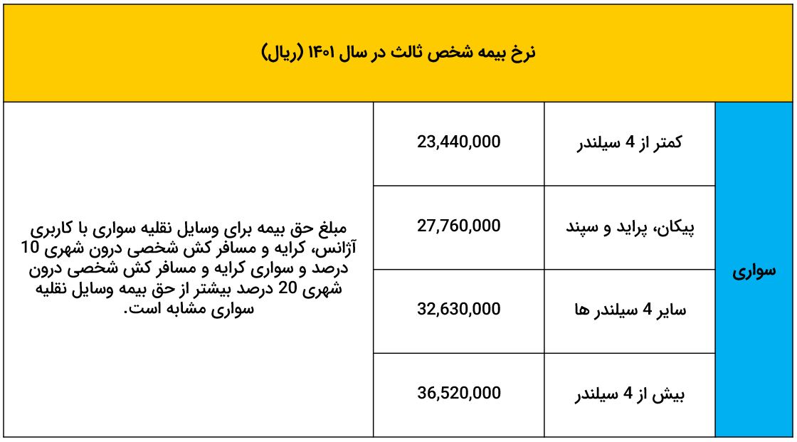 راهنمای خرید ارزان ترین بیمه شخص ثالث در 1401