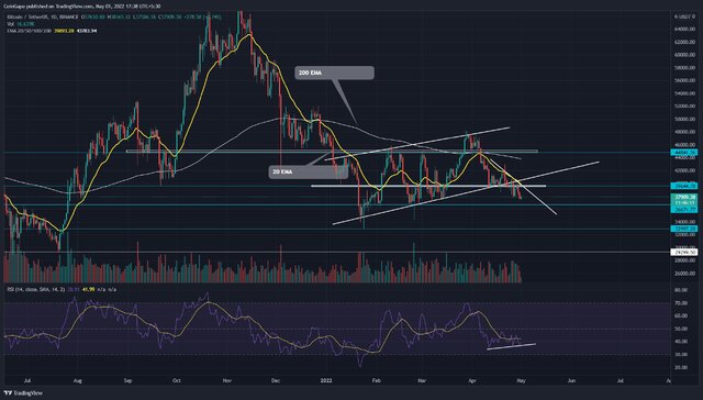 بیت‌کوین چه زمانی صعودی می‌شود؟