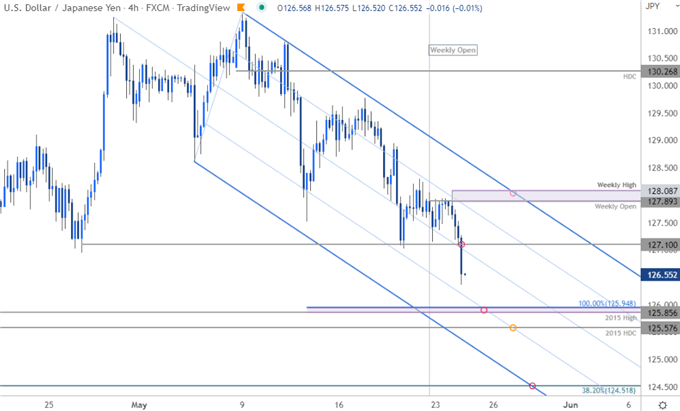نمودار قیمت ین ژاپن - USD/JPY 240 دقیقه - چشم انداز تجارت دلار در مقابل ین - پیش بینی فنی کوتاه مدت USDJPY