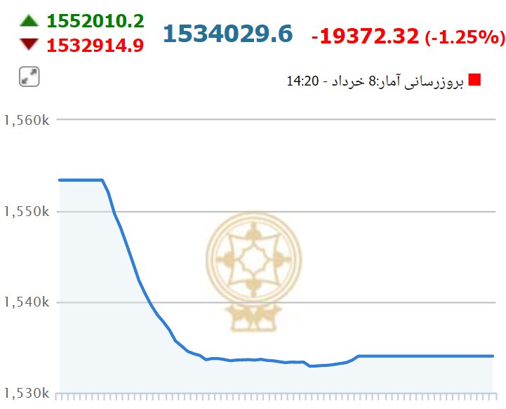 سقوط آزاد بورس در دومین روز هفته