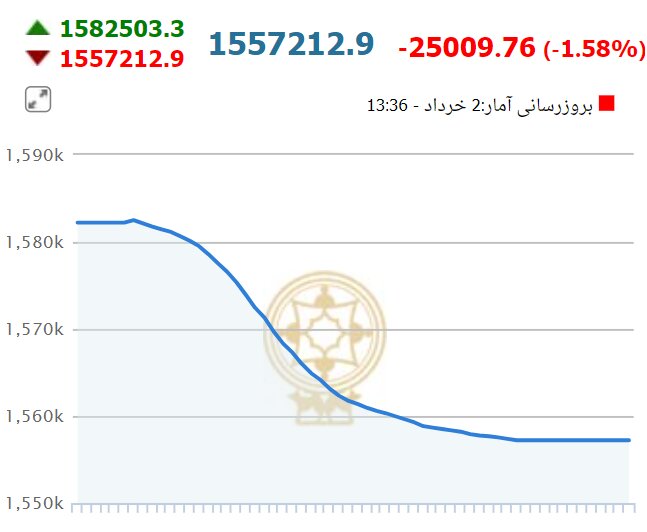 سقوط آزاد بورس در سومین روز هفته