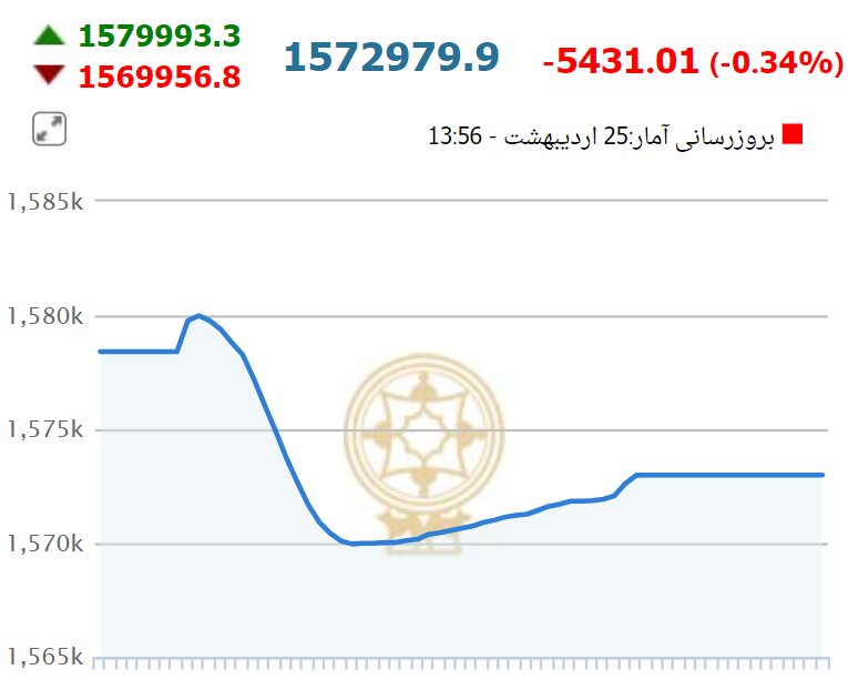 شاخص کل بورس به عقب بازگشت