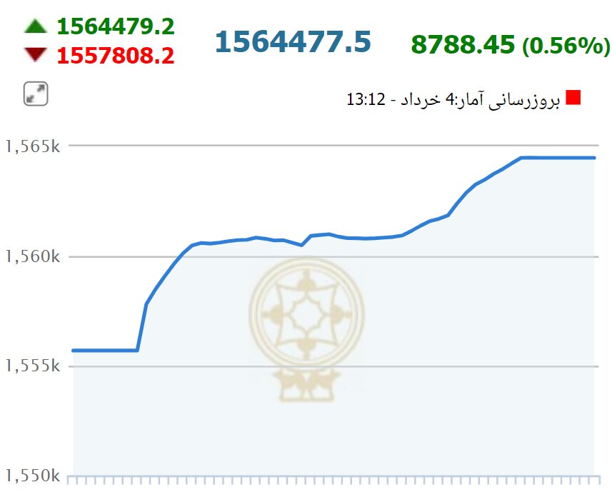 شاخص کل بورس در آخرین روز هفته سبزپوش شد