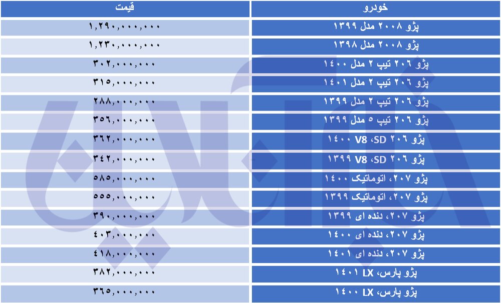 شکل افزایش قیمت خودروهای پژو تغییر کرد/ جدول قیمت‌ها