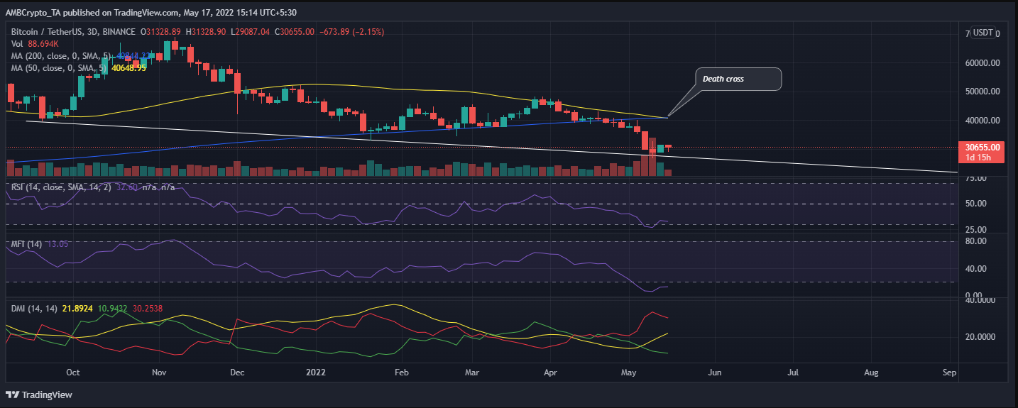 صلیب مرگ برای بیت‌کوین / پیش‌بینی سقوط تا ۲۰ هزار دلار