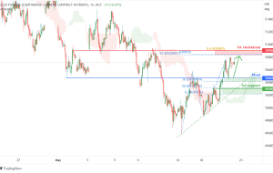 طلا (GOLD1!)، پتانسیل H1 برای جهش صعودی