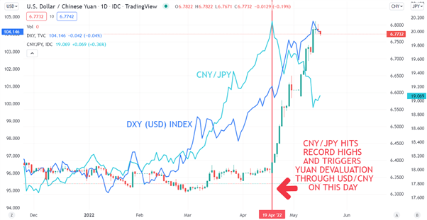 نمودار USD/CNY