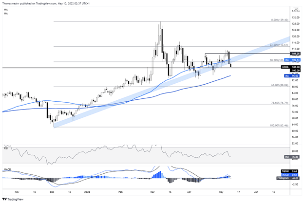 نمودار قیمت wti 