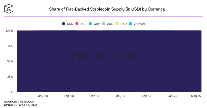 دلار آمریکا نزدیک به 100 درصد از ارزش استیبل کوین را تشکیل می دهد و با فروپاشی UST پنجره فرصتی برای سیاست گذاران پدید آمده است.