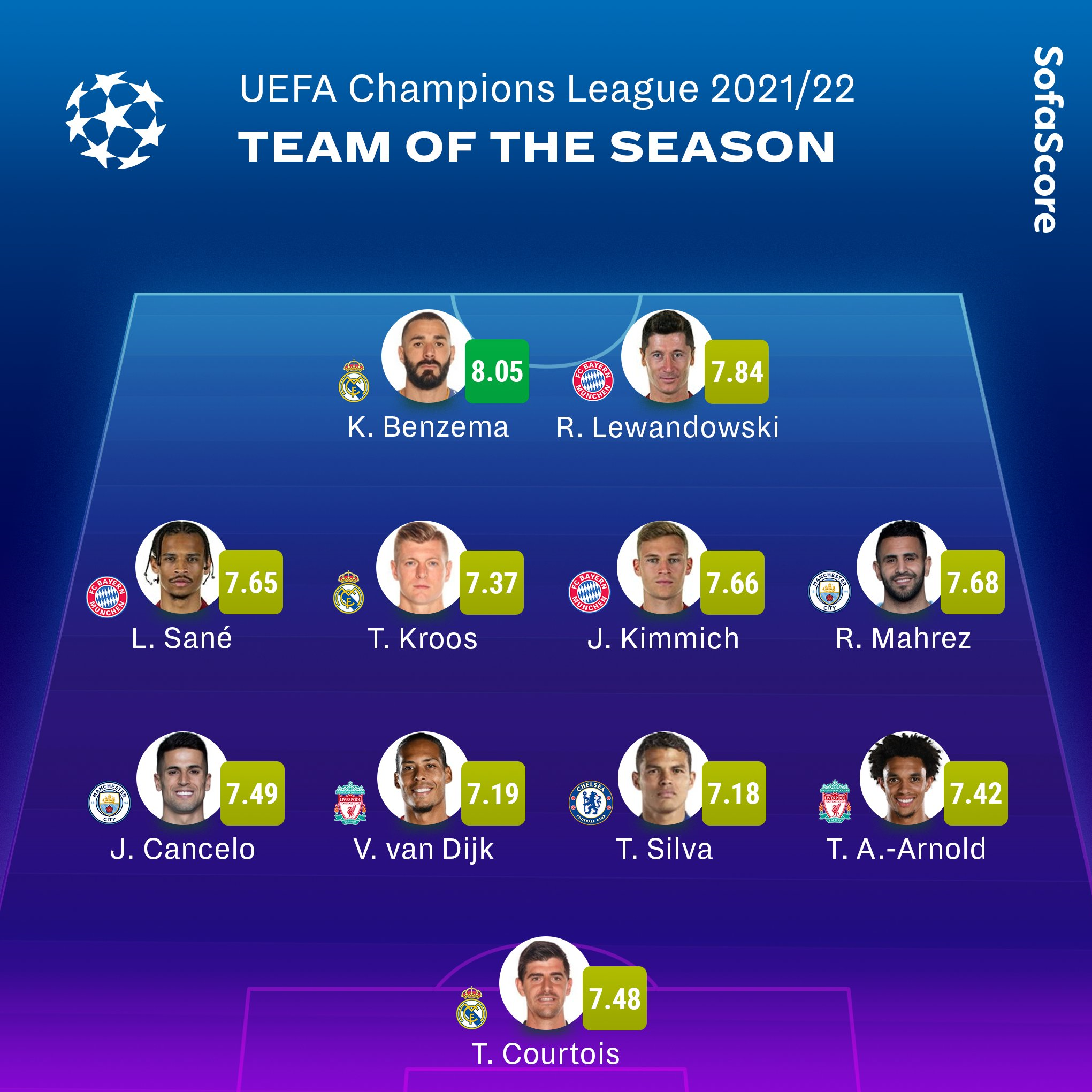 معرفی تیم منتخب فصل لیگ قهرمانان اروپا/عکس