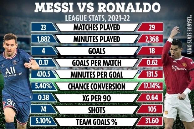 مقایسه بزرگ بین رونالدو و مسی؛ کدام مفیدتر است؟/عکس