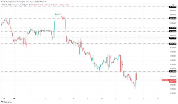 نزدک 100، اس اند پی 500 در پی گزارش CPI ایالات متحده تحت فشار باقی می مانند