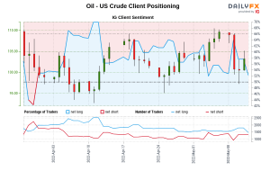 نفت – احساسات مشتری نفت خام ایالات متحده: داده های ما نشان می دهد که معامله گران در حال حاضر کوتاه مدت هستند Oil – نفت خام ایالات متحده برای اولین بار از 31 مارس 2022 که نفت