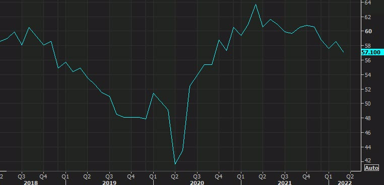ISM تولید PMI ایالات متحده مارس 2022