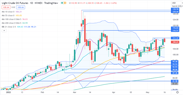 نمودار نفت خام