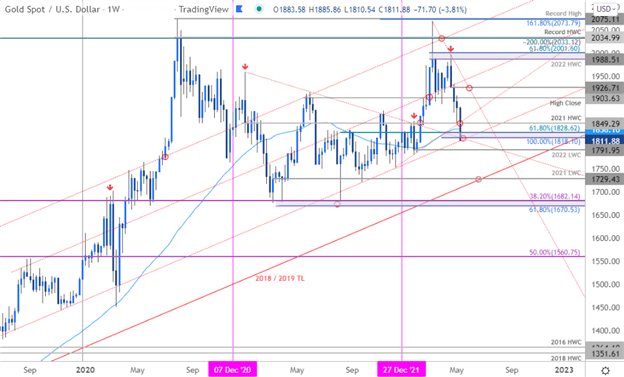 پیش بینی فنی طلا: پشتیبانی بحرانی تست سقوط قیمت طلا