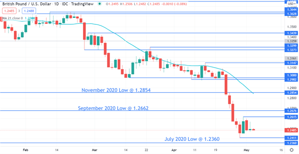 نمودار GBP/USD