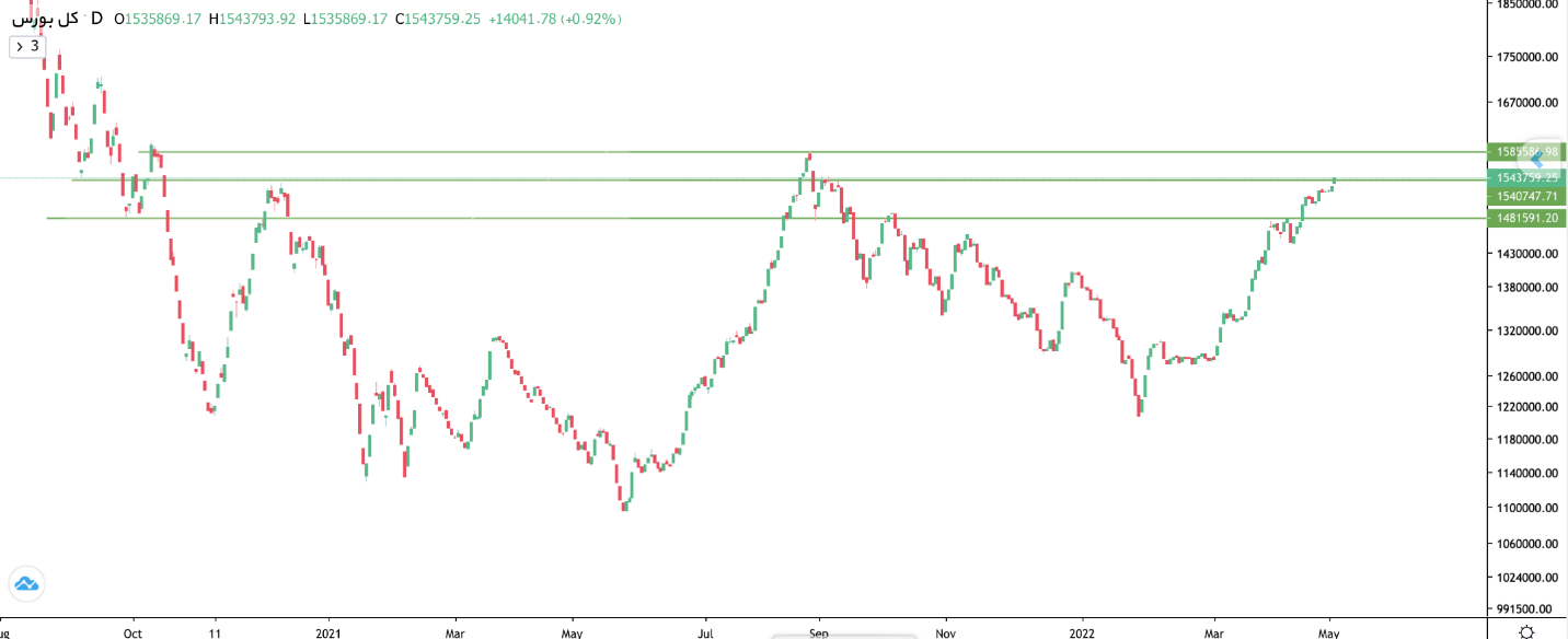 پیش بینی بورس فردا؛ رالی صعودی بازار ادامه دارد؟