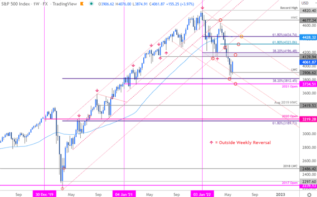 پیش بینی فنی S&P 500، Nasdaq، Dow: سطوح برگشت سهام