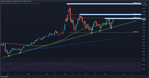 پیشبینی قیمت نفت: پیشزمینه اساسی و فنی برای WTI صعودی باقی میماند