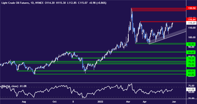 نمودار روزانه نفت خام