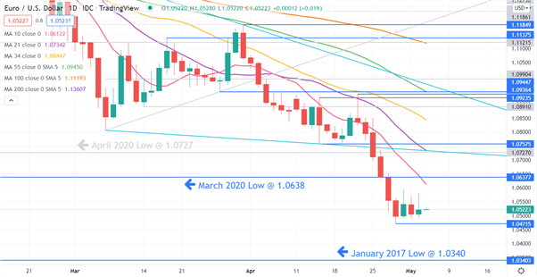 نمودار یورو دلار