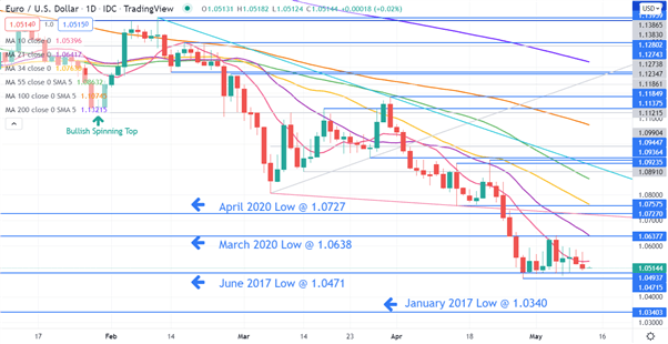 نمودار یورو دلار