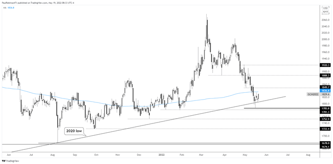 نمودار روزانه طلایی