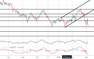 کانون توجه بازار: AUDUSD به دنبال شکستن سطوح پایین است