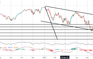 کانون توجه بازار: S&P 500 در شرف سقوط است؟