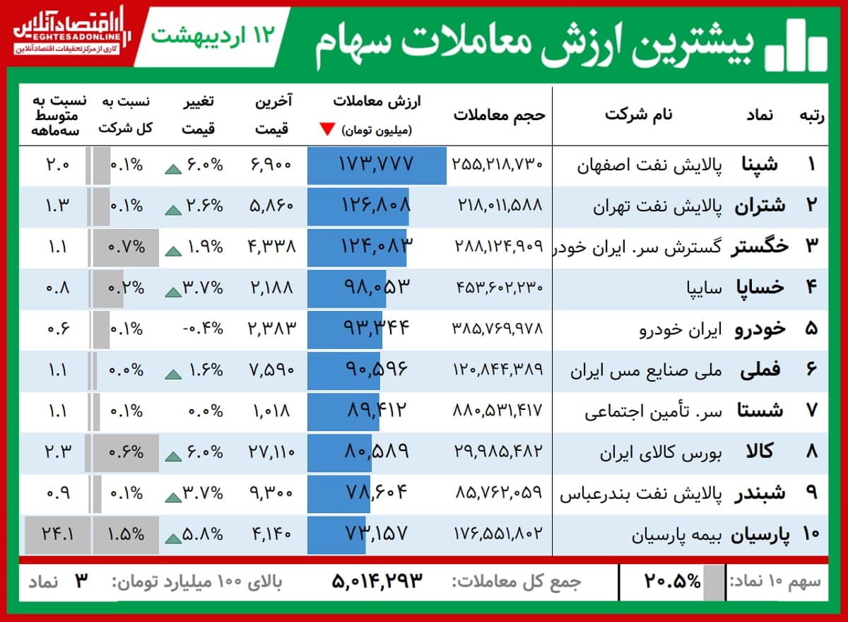 بیشترین ارزش معاملات 01.02.12