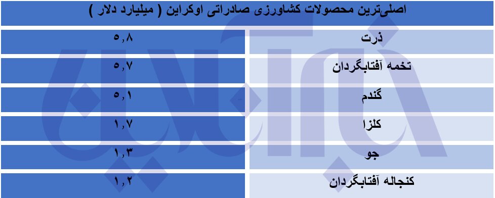 گرانی بیشتر محصولات غذایی در راه است؟/ سایه جنگ اوکراین بر امنیت غذایی جهان
