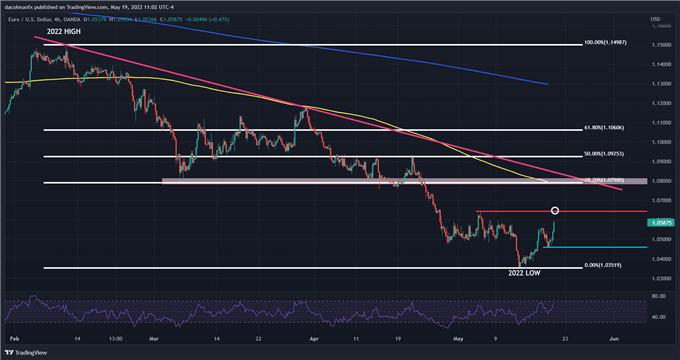 نمودار EURUSD