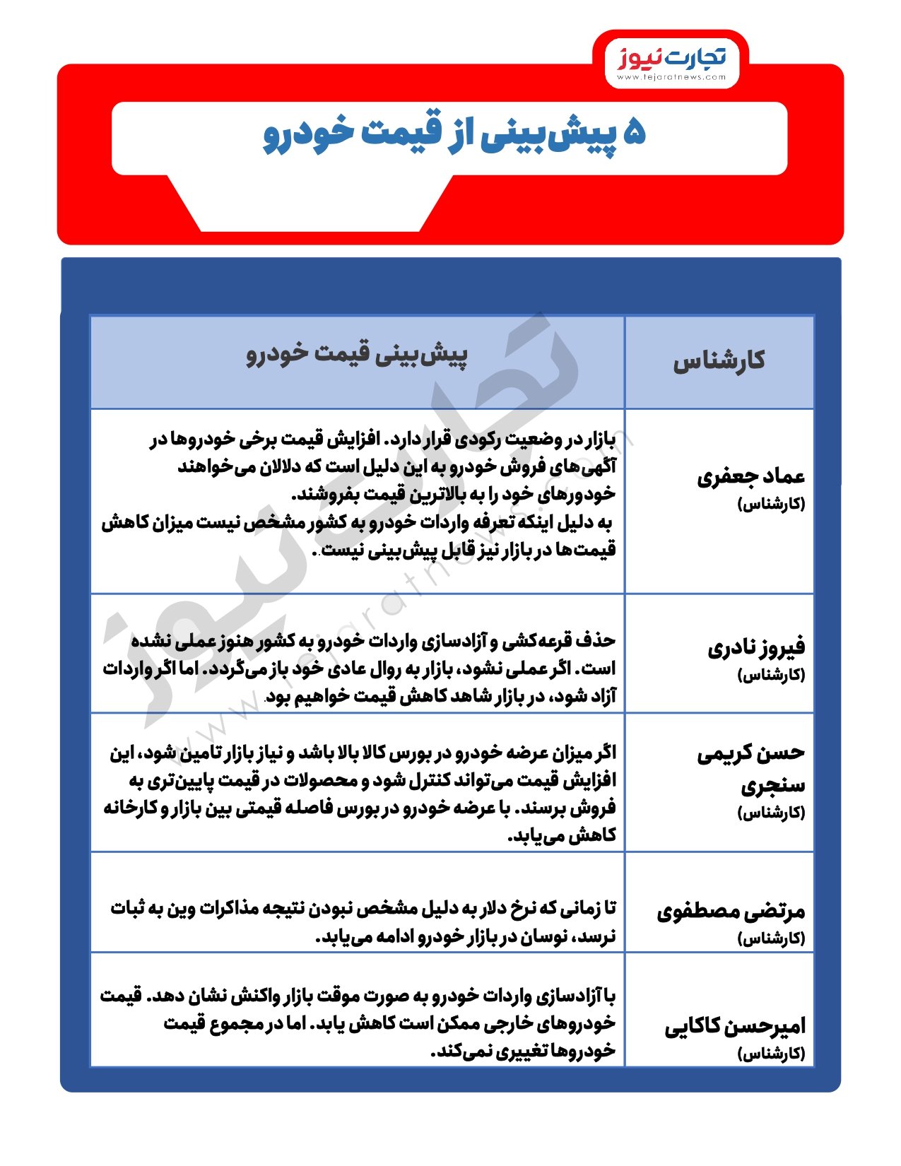 ۵ پیش‌بینی از قیمت خودرو