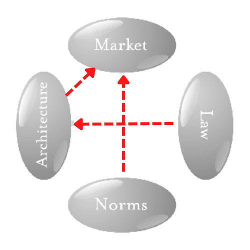 قانون، بازارها، معماری و هنجارهای اجتماعی نیروهایی هستند که رفتار افراد را محدود می کنند.  آیا دولت ها می توانند از این موارد برای تنظیم بیت کوین استفاده کنند؟