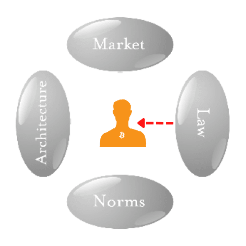 قانون، بازارها، معماری و هنجارهای اجتماعی نیروهایی هستند که رفتار افراد را محدود می کنند.  آیا دولت ها می توانند از این موارد برای تنظیم بیت کوین استفاده کنند؟