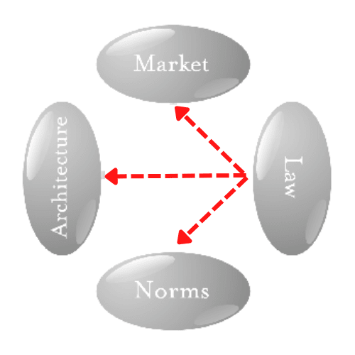 قانون، بازارها، معماری و هنجارهای اجتماعی نیروهایی هستند که رفتار افراد را محدود می کنند.  آیا دولت ها می توانند از این موارد برای تنظیم بیت کوین استفاده کنند؟