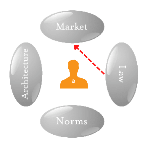 قانون، بازارها، معماری و هنجارهای اجتماعی نیروهایی هستند که رفتار افراد را محدود می کنند.  آیا دولت ها می توانند از این موارد برای تنظیم بیت کوین استفاده کنند؟