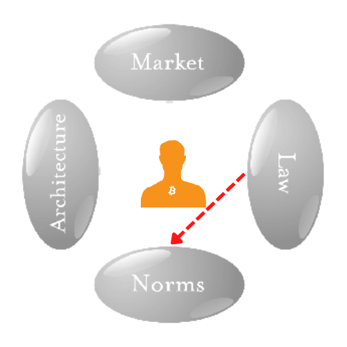 قانون، بازارها، معماری و هنجارهای اجتماعی نیروهایی هستند که رفتار افراد را محدود می کنند.  آیا دولت ها می توانند از این موارد برای تنظیم بیت کوین استفاده کنند؟