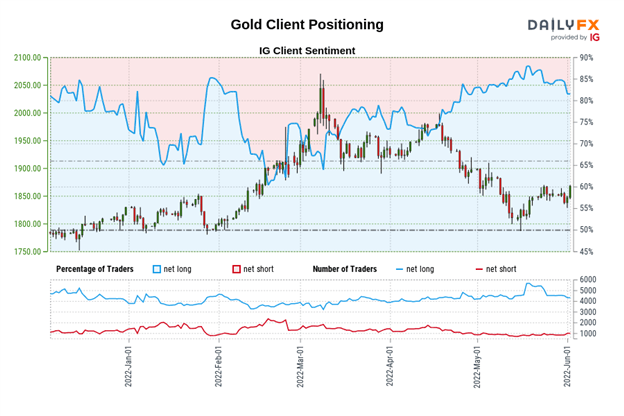 پیش‌بینی قیمت طلا: دلار ضعیف با باد موقتی - سطوح XAU/USD